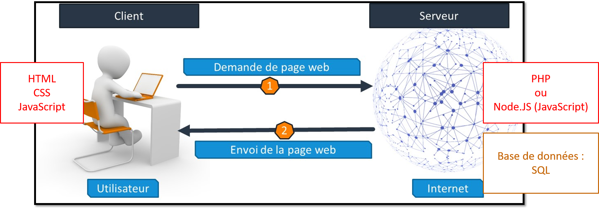 Que contient un site internet ? backend / frontend  H2PROG